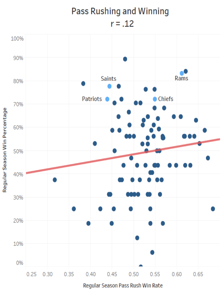 Pass blocking matters more than pass rushing, and we can prove it ESPN