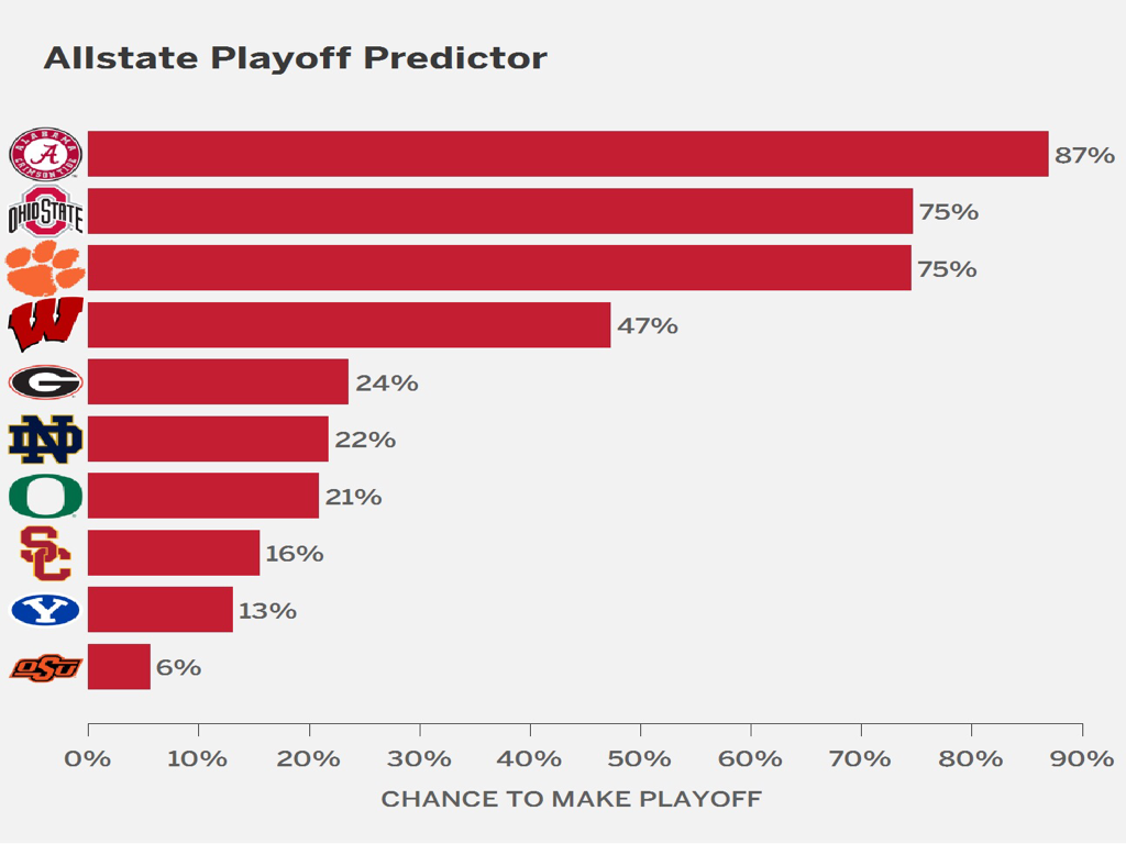 College Football Playoff simulation scenarios BYU in the semis