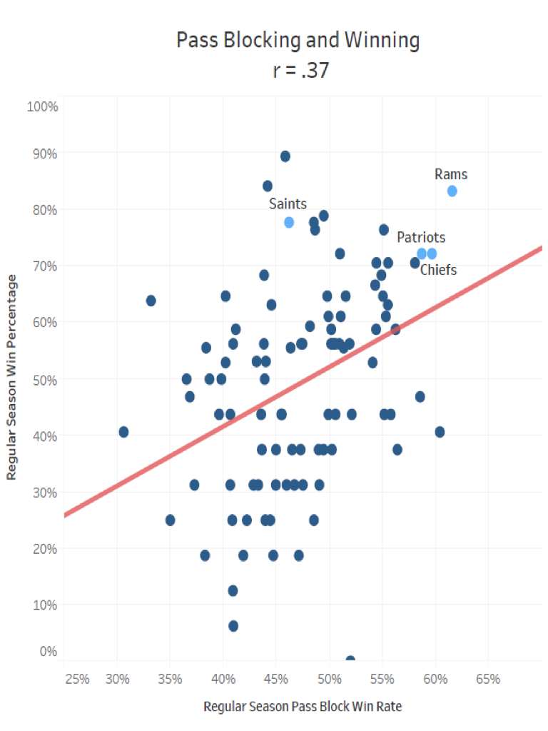 Pass blocking matters more than pass rushing, and we can prove it ESPN