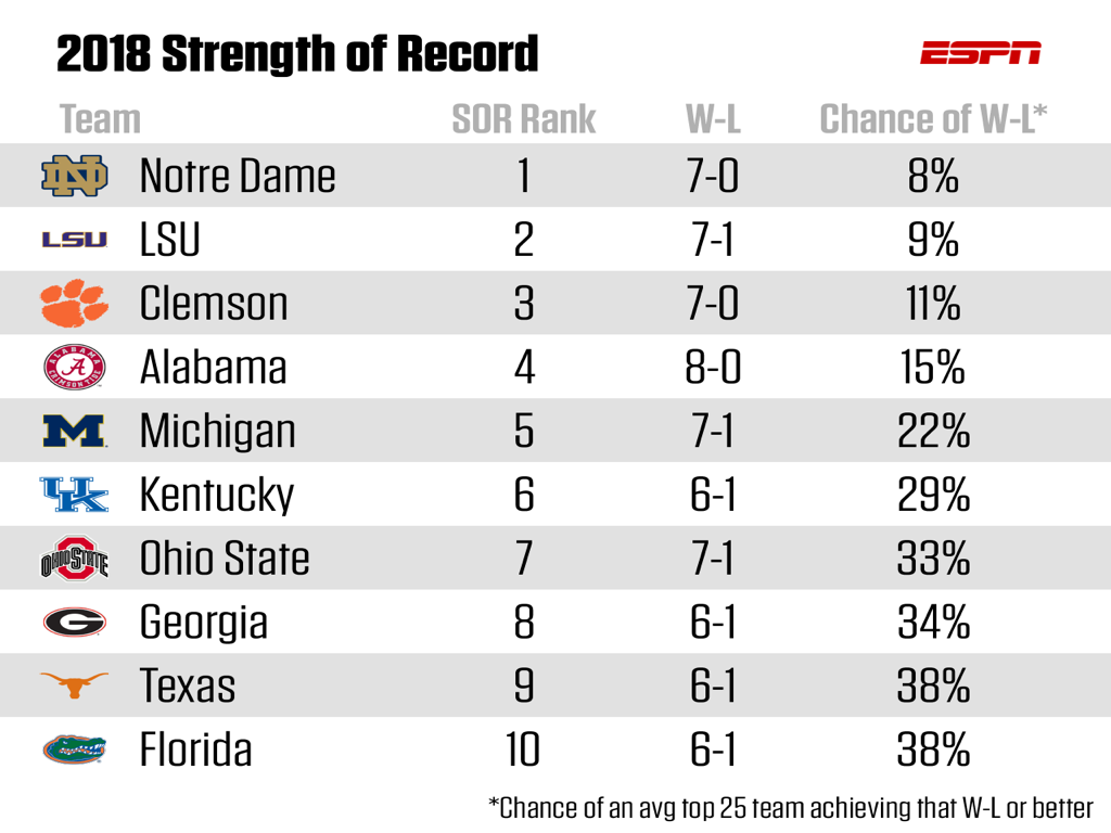 Updated Strength of Record Ranks from ESPN r/CFB