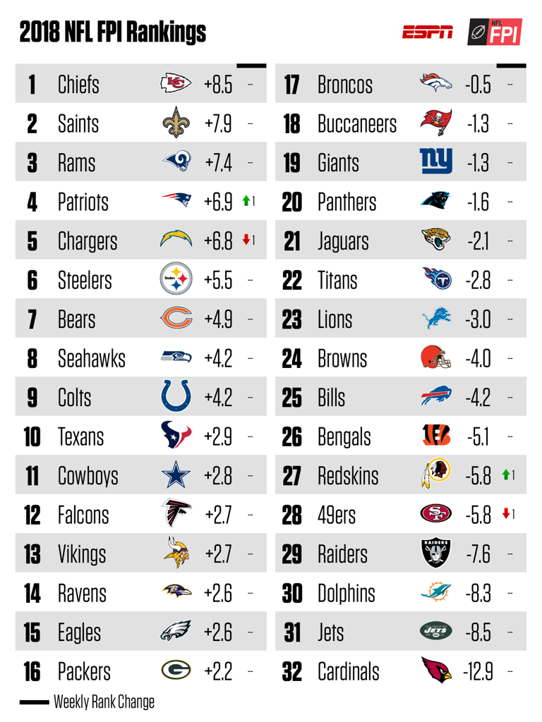 ESPN Stats & Info on X: Updated NFL FPI Rankings for Week 5. Where does  your team stack up?  / X